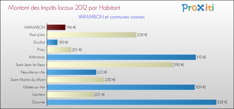 Montant des impôts locaux par Habitant pour VARAMBON et les communes proches Comparaison des impôts locaux par habitant pour VARAMBON et les communes voisines