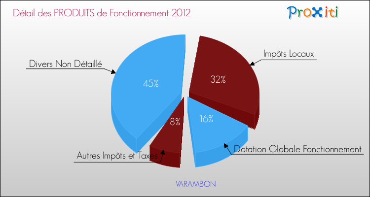 Décomposition du Budget de Fonctionnement 2012 de la commune de VARAMBON Budget de Fonctionnement 2012 pour la commune de VARAMBON