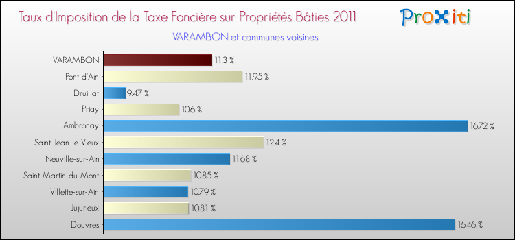 Taux d'imposition de la taxe foncière sur le bati 2011 pour VARAMBON et les communes proches Comparaison des taux d'imposition de la taxe foncière sur le bati 2011 pour VARAMBON et les communes voisines