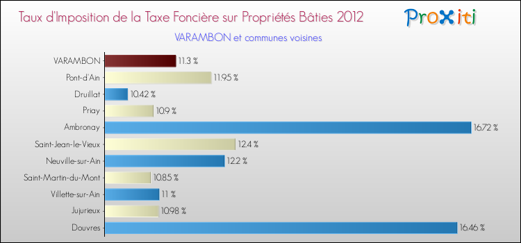 Taux d'imposition de la taxe foncière sur le bati 2012 pour VARAMBON et les communes proches Comparaison des taux d'imposition de la taxe foncière sur le bati 2012 pour VARAMBON et les communes voisines