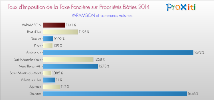 Taux d'imposition de la taxe foncière sur le bati 2014 pour VARAMBON et les communes proches Comparaison des taux d'imposition de la taxe foncière sur le bati 2014 pour VARAMBON et les communes voisines