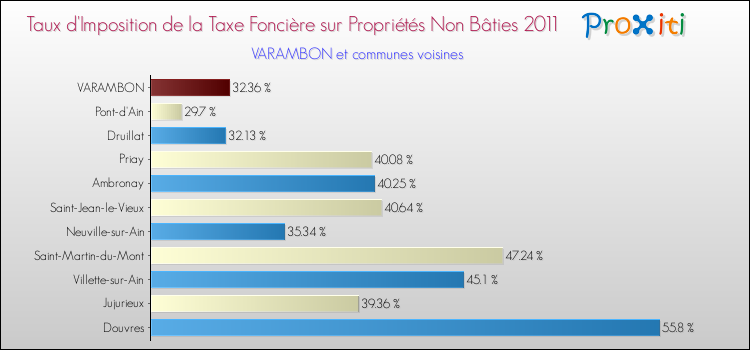 Taux d'imposition de la taxe foncière sur les immeubles et terrains non batis 2011 pour VARAMBON et les communes proches Comparaison des taux d'imposition de la taxe foncière sur les immeubles et terrains non batis 2011 pour VARAMBON et les communes voisines