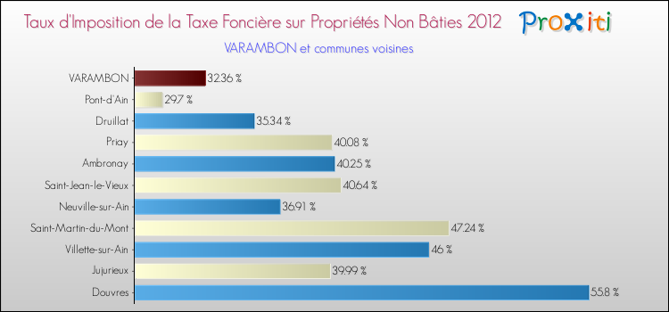 Taux d'imposition de la taxe foncière sur les immeubles et terrains non batis 2012 pour VARAMBON et les communes proches Comparaison des taux d'imposition de la taxe foncière sur les immeubles et terrains non batis 2012 pour VARAMBON et les communes voisines