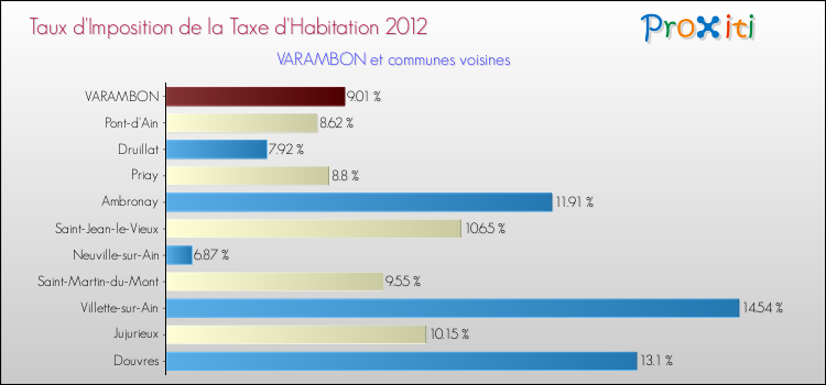 Taux d'imposition de la taxe d'habitation 2012 pour VARAMBON et les communes proches Comparaison des taux d'imposition de la taxe d'habitation 2012 pour VARAMBON et les communes voisines