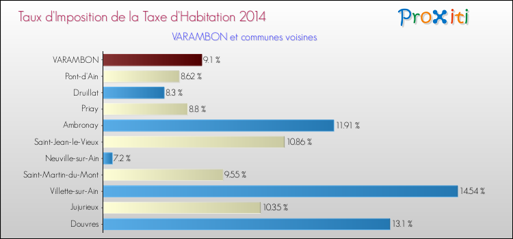 Taux d'imposition de la taxe d'habitation 2014 pour VARAMBON et les communes proches Comparaison des taux d'imposition de la taxe d'habitation 2014 pour VARAMBON et les communes voisines