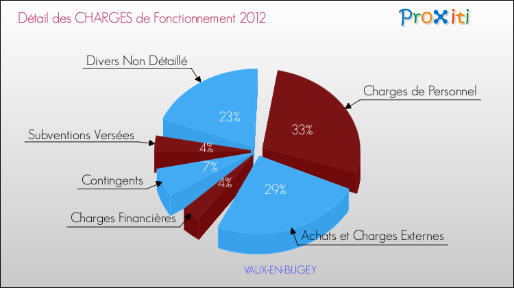Décomposition des Charges de Fonctionnement 2012 de la commune de VAUX-EN-BUGEY Charges de Fonctionnement 2012 pour la commune de VAUX-EN-BUGEY