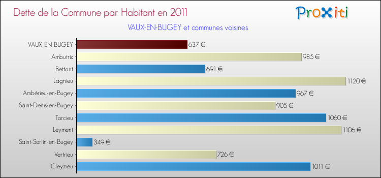 Dette par habitant de la commune en 2011 pour VAUX-EN-BUGEY et les communes proches Comparaison de la dette par habitant de la commune en 2011 pour VAUX-EN-BUGEY et les communes voisines