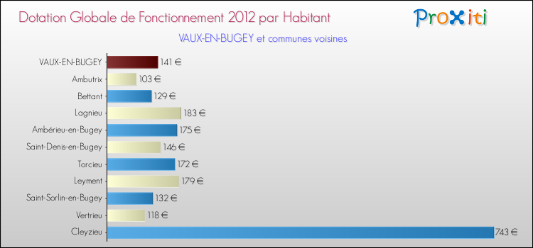Montant des dotations globales de fonctionnement DGF par Habitant pour VAUX-EN-BUGEY et les communes proches Comparaison des des dotations globales de fonctionnement DGF par habitant pour VAUX-EN-BUGEY et les communes voisines