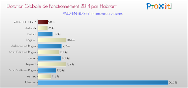 Montant des dotations globales de fonctionnement DGF par Habitant pour VAUX-EN-BUGEY et les communes proches en 2014. Comparaison des des dotations globales de fonctionnement DGF par habitant pour VAUX-EN-BUGEY et les communes voisines en 2014.