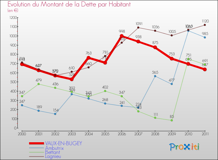 Evolution de la dette par habitant pour la commune de VAUX-EN-BUGEY et les communes proches Comparaison de la dette par habitant pour VAUX-EN-BUGEY et les communes voisines
