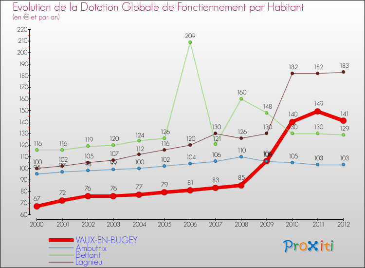 Evolution et montant de la dotation globale de fonctionnement par Habitant pour VAUX-EN-BUGEY et les communes proches Comparaison des dotations globales de fonctionnement par habitant pour VAUX-EN-BUGEY et les communes voisines