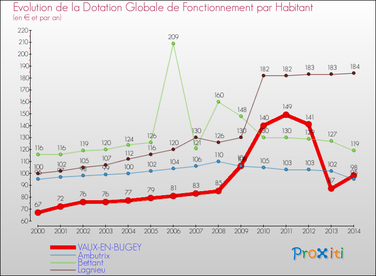 Evolution et montant de la dotation globale de fonctionnement par Habitant pour VAUX-EN-BUGEY et les communes proches de 2000 à 2014. Comparaison des dotations globales de fonctionnement par habitant pour VAUX-EN-BUGEY et les communes voisines de 2000 à 2014.