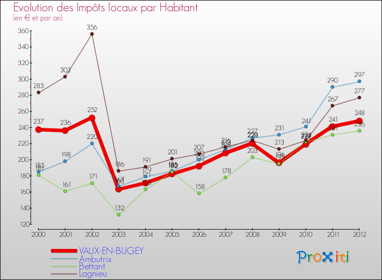 Evolution et montant des impôts locaux par Habitant pour VAUX-EN-BUGEY et les communes proches Comparaison des impôts locaux par habitant pour VAUX-EN-BUGEY et les communes voisines