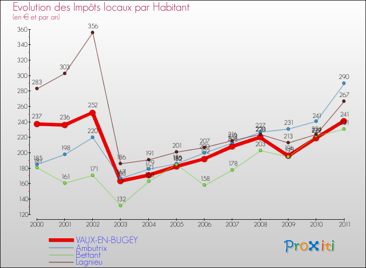 Evolution et montant des impôts locaux par Habitant pour VAUX-EN-BUGEY et les communes proches Comparaison des impôts locaux par habitant pour VAUX-EN-BUGEY et les communes voisines