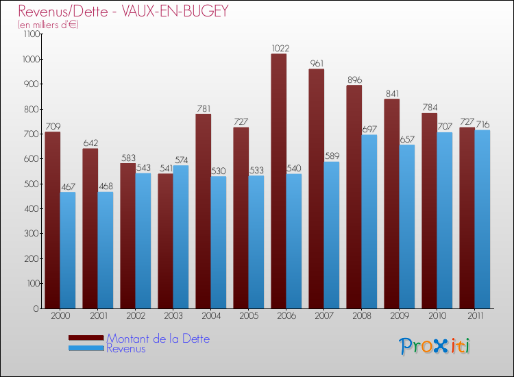 Evolution comparée de la dette et des revenus pour la commune de VAUX-EN-BUGEY de 2000 à 2011 Comparaison de la dette et des revenus pour VAUX-EN-BUGEY de 2000 à 2011