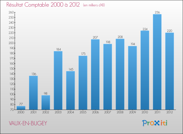 Evolution du résultat comptable pour la commune de VAUX-EN-BUGEY de 2000 à 2012 Evolution du résultat comptable pour VAUX-EN-BUGEY de 2000 à 2012