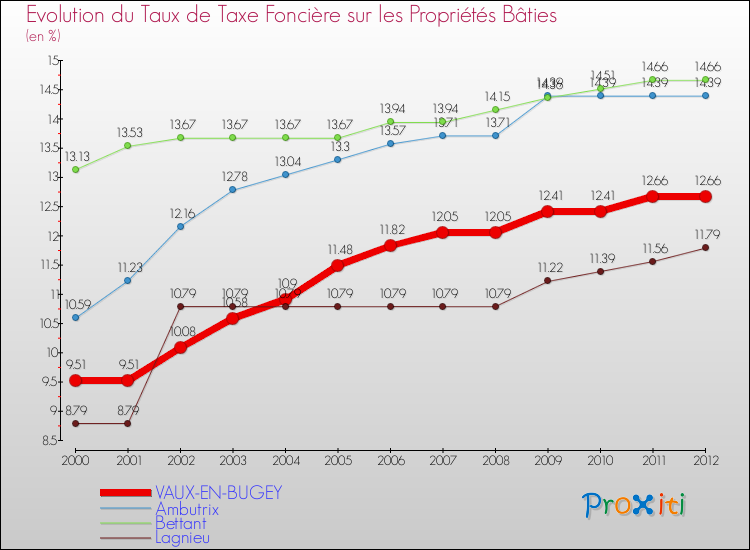 Evolution du taux de la taxe foncière sur le bati pour VAUX-EN-BUGEY et les communes proches de 2000 à 2012 Comparaison des taux de taxe foncière sur le bati pour VAUX-EN-BUGEY et les communes voisines de 2000 à 2012