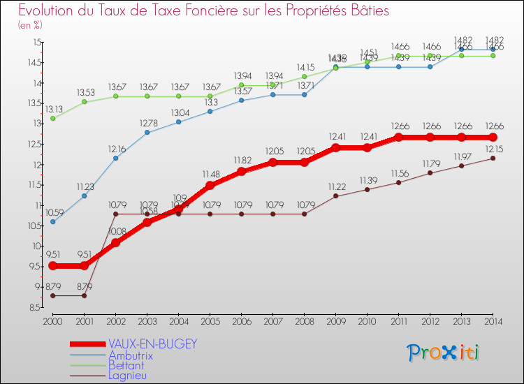 Evolution du taux de la taxe foncière sur le bati pour VAUX-EN-BUGEY et les communes proches de 2000 à 2014 Comparaison des taux de taxe foncière sur le bati pour VAUX-EN-BUGEY et les communes voisines de 2000 à 2014