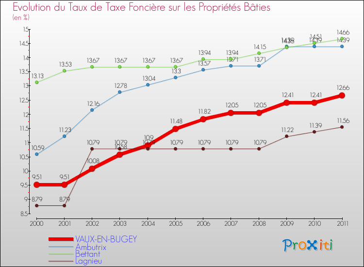 Evolution du taux de la taxe foncière sur le bati pour VAUX-EN-BUGEY et les communes proches Comparaison des taux de taxe foncière sur le bati pour VAUX-EN-BUGEY et les communes voisines