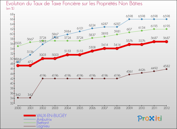Evolution du taux de la taxe foncière sur les immeubles et terrains non batis pour VAUX-EN-BUGEY et les communes proches de 2000 à 2012 Comparaison des taux de la taxe foncière sur les immeubles et terrains non batis pour VAUX-EN-BUGEY et les communes voisines de 2000 à 2012