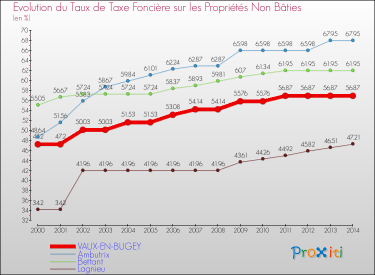 Evolution du taux de la taxe foncière sur les immeubles et terrains non batis pour VAUX-EN-BUGEY et les communes proches de 2000 à 2014 Comparaison des taux de la taxe foncière sur les immeubles et terrains non batis pour VAUX-EN-BUGEY et les communes voisines de 2000 à 2014
