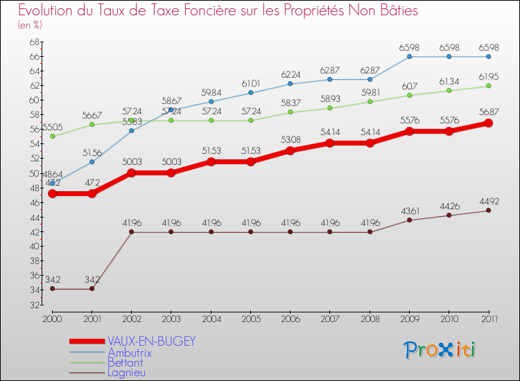 Evolution du taux de la taxe foncière sur les immeubles et terrains non batis pour VAUX-EN-BUGEY et les communes proches Comparaison des taux de la taxe foncière sur les immeubles et terrains non batis pour VAUX-EN-BUGEY et les communes voisines