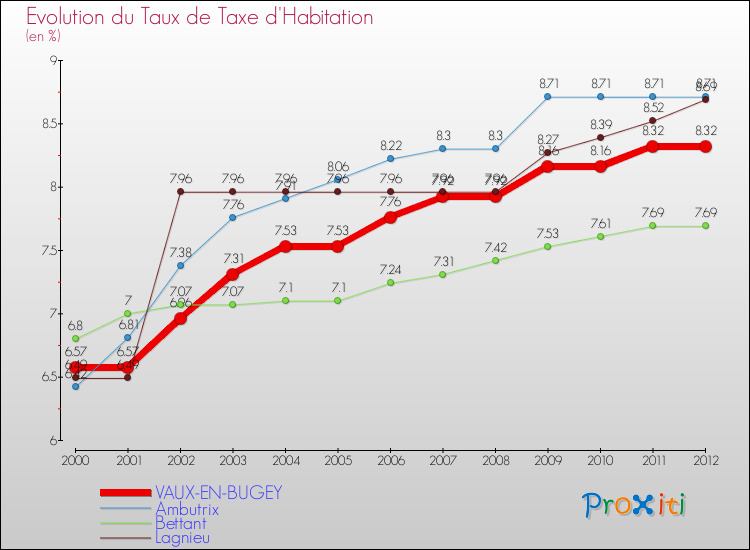 Evolution du taux de la taxe d'habitation pour VAUX-EN-BUGEY et les communes proches Comparaison des taux de la taxe d'habitation pour VAUX-EN-BUGEY et les communes voisines