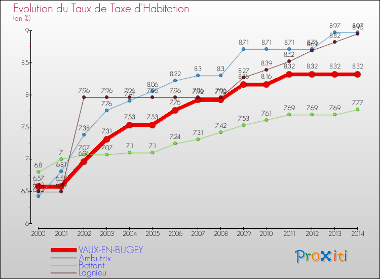 Evolution du taux de la taxe d'habitation pour VAUX-EN-BUGEY et les communes proches de 2000 à 2014 Comparaison des taux de la taxe d'habitation pour VAUX-EN-BUGEY et les communes voisines de 2000 à 2014