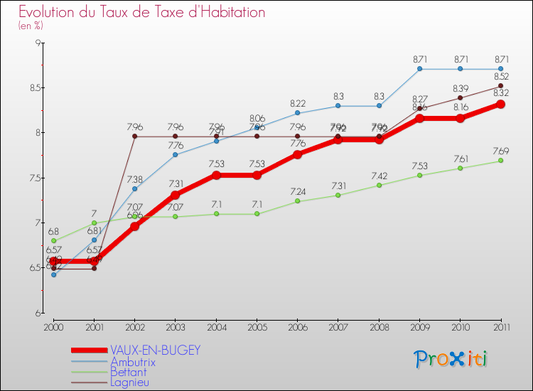 Evolution du taux de la taxe d'habitation pour VAUX-EN-BUGEY et les communes proches Comparaison des taux de la taxe d'habitation pour VAUX-EN-BUGEY et les communes voisines