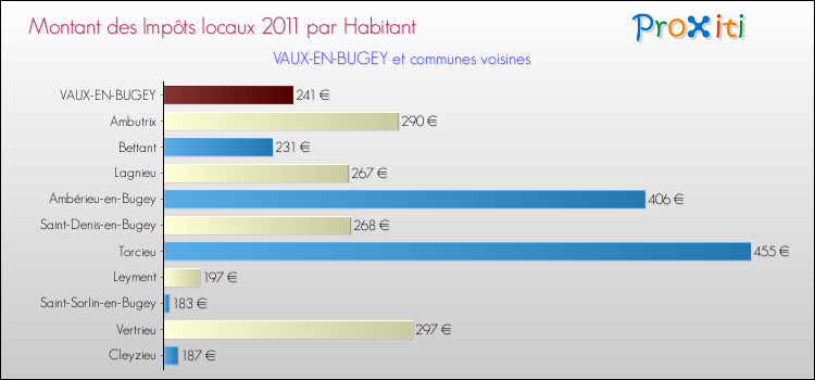 Montant des impôts locaux par Habitant pour VAUX-EN-BUGEY et les communes proches Comparaison des impôts locaux par habitant pour VAUX-EN-BUGEY et les communes voisines