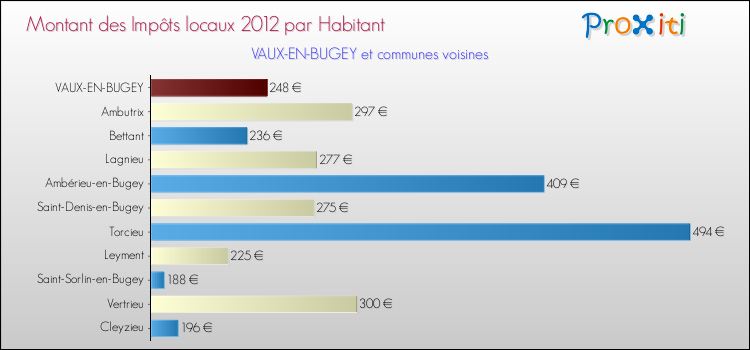 Montant des impôts locaux par Habitant pour VAUX-EN-BUGEY et les communes proches Comparaison des impôts locaux par habitant pour VAUX-EN-BUGEY et les communes voisines