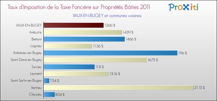 Taux d'imposition de la taxe foncière sur le bati 2011 pour VAUX-EN-BUGEY et les communes proches Comparaison des taux d'imposition de la taxe foncière sur le bati 2011 pour VAUX-EN-BUGEY et les communes voisines