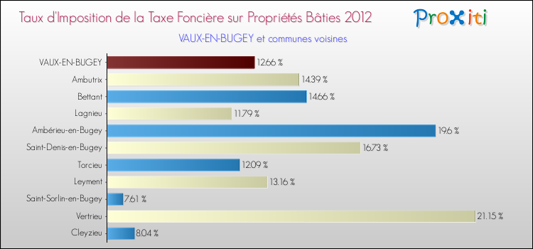 Taux d'imposition de la taxe foncière sur le bati 2012 pour VAUX-EN-BUGEY et les communes proches Comparaison des taux d'imposition de la taxe foncière sur le bati 2012 pour VAUX-EN-BUGEY et les communes voisines