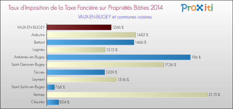 Taux d'imposition de la taxe foncière sur le bati 2014 pour VAUX-EN-BUGEY et les communes proches Comparaison des taux d'imposition de la taxe foncière sur le bati 2014 pour VAUX-EN-BUGEY et les communes voisines