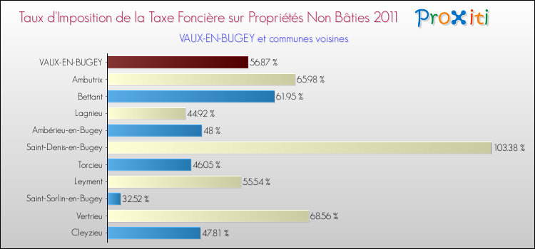 Taux d'imposition de la taxe foncière sur les immeubles et terrains non batis 2011 pour VAUX-EN-BUGEY et les communes proches Comparaison des taux d'imposition de la taxe foncière sur les immeubles et terrains non batis 2011 pour VAUX-EN-BUGEY et les communes voisines