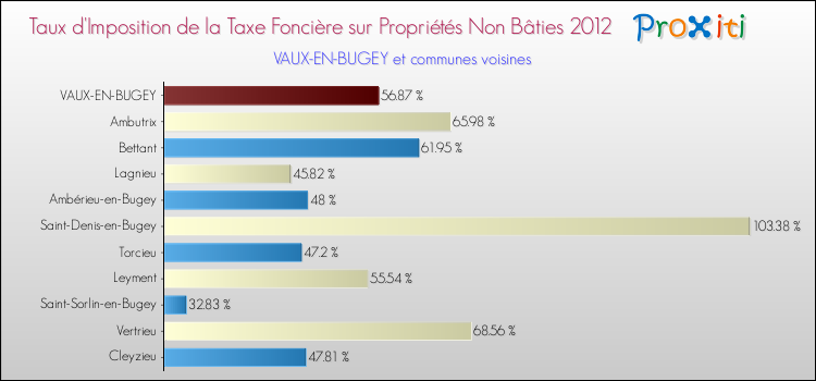 Taux d'imposition de la taxe foncière sur les immeubles et terrains non batis 2012 pour VAUX-EN-BUGEY et les communes proches Comparaison des taux d'imposition de la taxe foncière sur les immeubles et terrains non batis 2012 pour VAUX-EN-BUGEY et les communes voisines