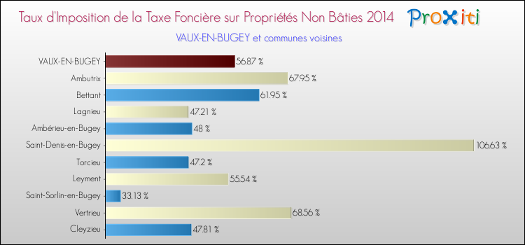 Taux d'imposition de la taxe foncière sur les immeubles et terrains non batis 2014 pour VAUX-EN-BUGEY et les communes proches Comparaison des taux d'imposition de la taxe foncière sur les immeubles et terrains non batis 2014 pour VAUX-EN-BUGEY et les communes voisines