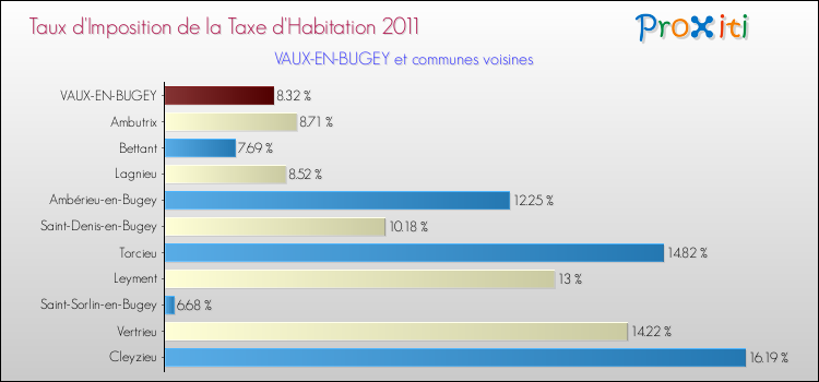 Taux d'imposition de la taxe d'habitation 2011 pour VAUX-EN-BUGEY et les communes proches Comparaison des taux d'imposition de la taxe d'habitation 2011 pour VAUX-EN-BUGEY et les communes voisines