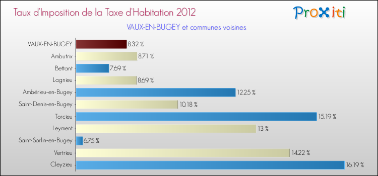 Taux d'imposition de la taxe d'habitation 2012 pour VAUX-EN-BUGEY et les communes proches Comparaison des taux d'imposition de la taxe d'habitation 2012 pour VAUX-EN-BUGEY et les communes voisines
