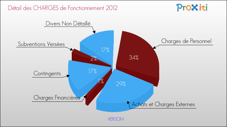 Décomposition des Charges de Fonctionnement 2012 de la commune de VERJON Charges de Fonctionnement 2012 pour la commune de VERJON