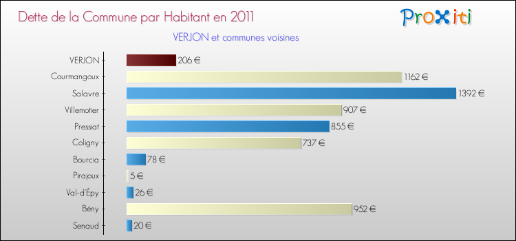 Dette par habitant de la commune en 2011 pour VERJON et les communes proches Comparaison de la dette par habitant de la commune en 2011 pour VERJON et les communes voisines