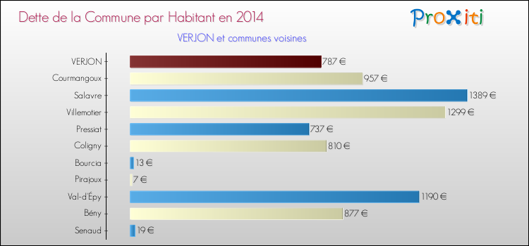 Dette par habitant de la commune en 2014 pour VERJON et les communes proches Comparaison de la dette par habitant de la commune en 2014 pour VERJON et les communes voisines