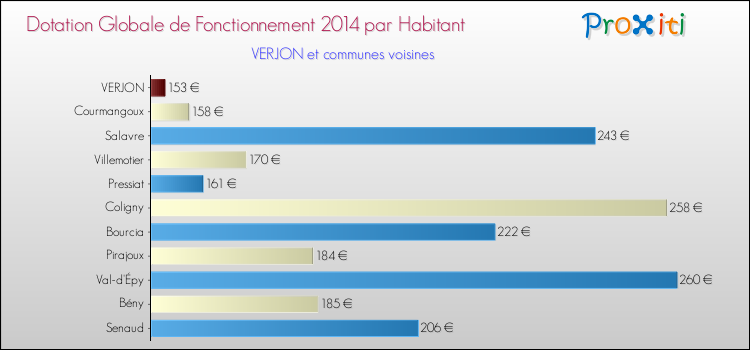 Montant des dotations globales de fonctionnement DGF par Habitant pour VERJON et les communes proches en 2014. Comparaison des des dotations globales de fonctionnement DGF par habitant pour VERJON et les communes voisines en 2014.