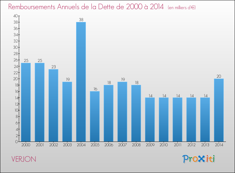 Evolution de l'annuité de la dette pour la commune de VERJON de 2000 à 2014 Annuités de la dette pour VERJON de 2000 à 2014