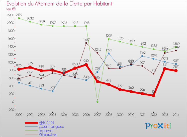 Evolution de la dette par habitant pour la commune de VERJON et les communes proches de 2000 à 2014 Comparaison de la dette par habitant pour VERJON et les communes voisines de 2000 à 2014