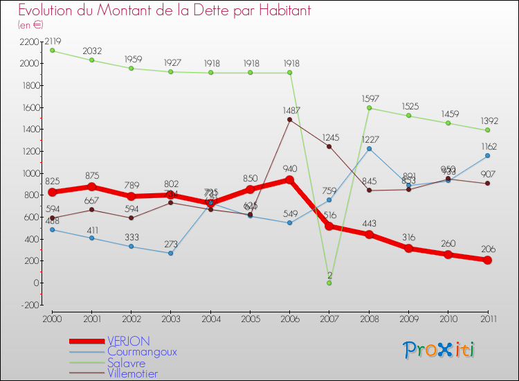 Evolution de la dette par habitant pour la commune de VERJON et les communes proches Comparaison de la dette par habitant pour VERJON et les communes voisines
