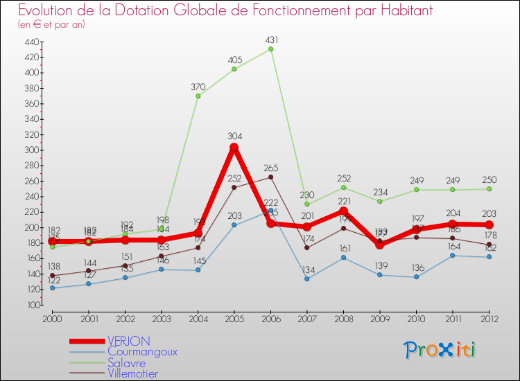 Evolution et montant de la dotation globale de fonctionnement par Habitant pour VERJON et les communes proches Comparaison des dotations globales de fonctionnement par habitant pour VERJON et les communes voisines