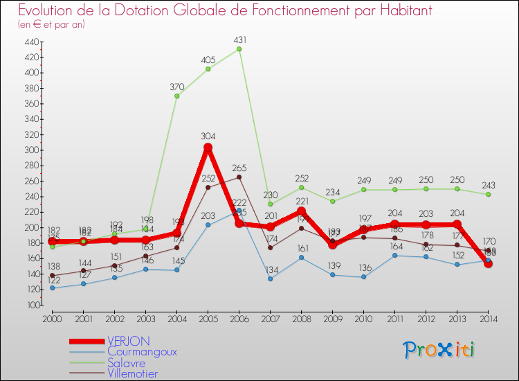 Evolution et montant de la dotation globale de fonctionnement par Habitant pour VERJON et les communes proches de 2000 à 2014. Comparaison des dotations globales de fonctionnement par habitant pour VERJON et les communes voisines de 2000 à 2014.