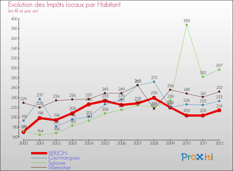 Evolution et montant des impôts locaux par Habitant pour VERJON et les communes proches Comparaison des impôts locaux par habitant pour VERJON et les communes voisines