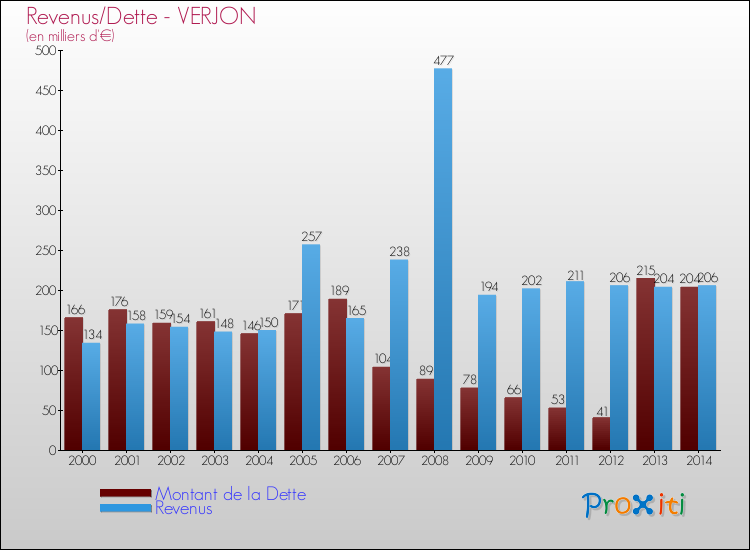 Evolution comparée de la dette et des revenus pour la commune de VERJON de 2000 à 2014 Comparaison de la dette et des revenus pour VERJON de 2000 à 2014